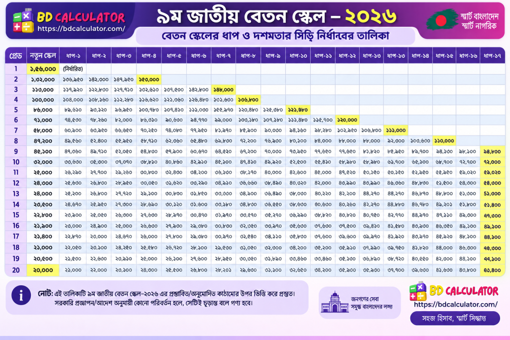 ৯ম জাতীয় বেতন স্কেল ২০২৬ ক্যালকুলেটর নতুন বেতন হিসাব